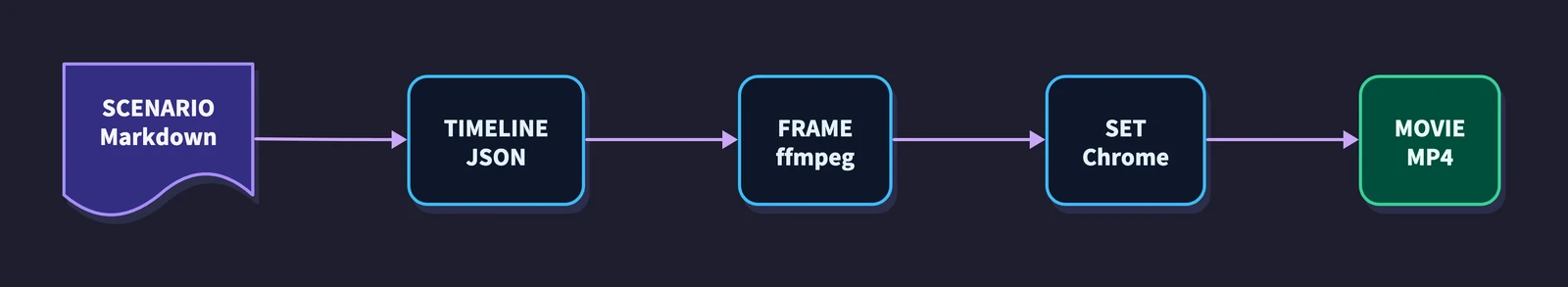 A Dailies scenario becomes a JSON timeline, an exact ffmpeg frame, a Chrome set, and an MP4