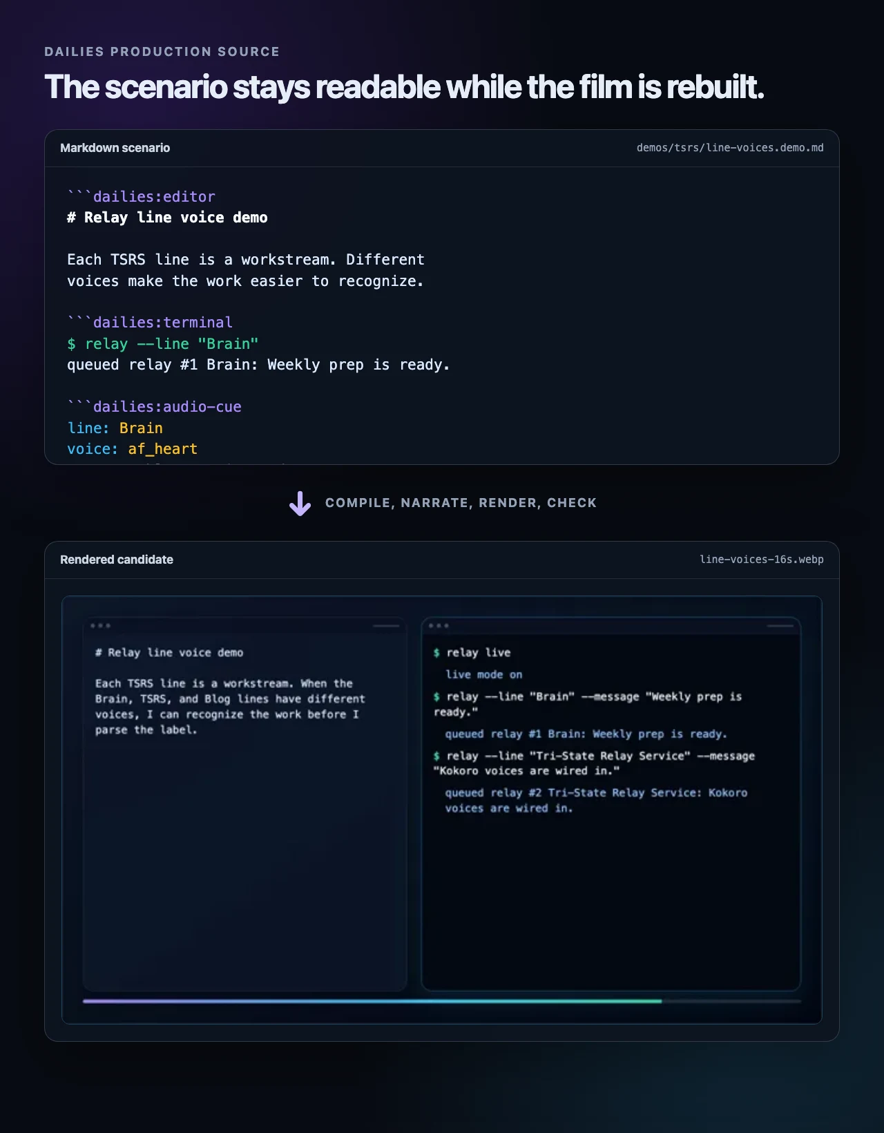 A readable Dailies Markdown scenario above the editor and terminal frame rendered from it